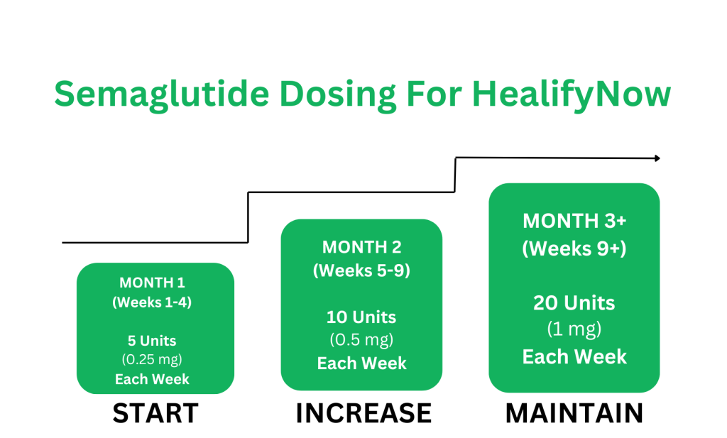 Semaglutide Dosing Chart